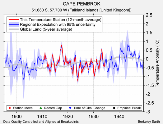 CAPE PEMBROK comparison to regional expectation