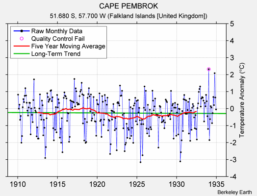 CAPE PEMBROK Raw Mean Temperature