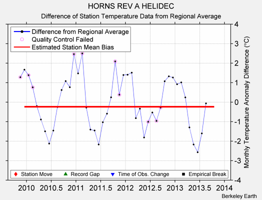 HORNS REV A HELIDEC difference from regional expectation