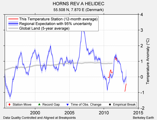 HORNS REV A HELIDEC comparison to regional expectation