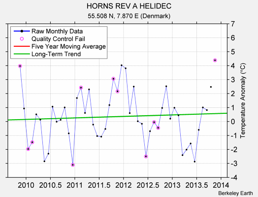 HORNS REV A HELIDEC Raw Mean Temperature