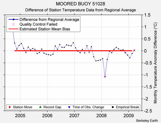 MOORED BUOY 51028 difference from regional expectation