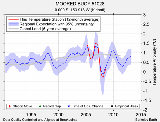 MOORED BUOY 51028 comparison to regional expectation