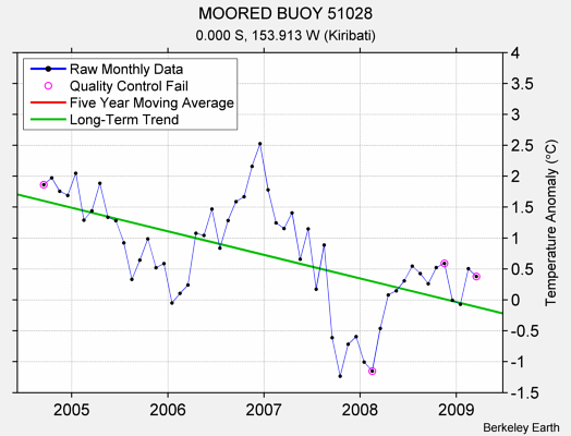 MOORED BUOY 51028 Raw Mean Temperature