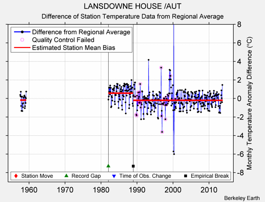 LANSDOWNE HOUSE /AUT difference from regional expectation