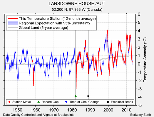 LANSDOWNE HOUSE /AUT comparison to regional expectation