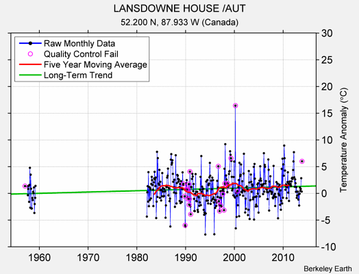 LANSDOWNE HOUSE /AUT Raw Mean Temperature