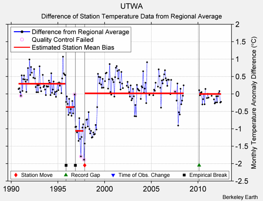 UTWA difference from regional expectation