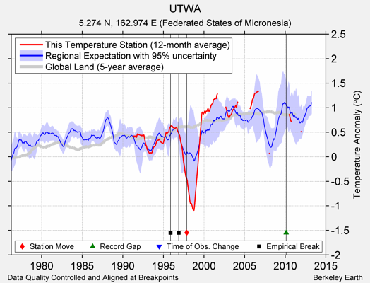 UTWA comparison to regional expectation