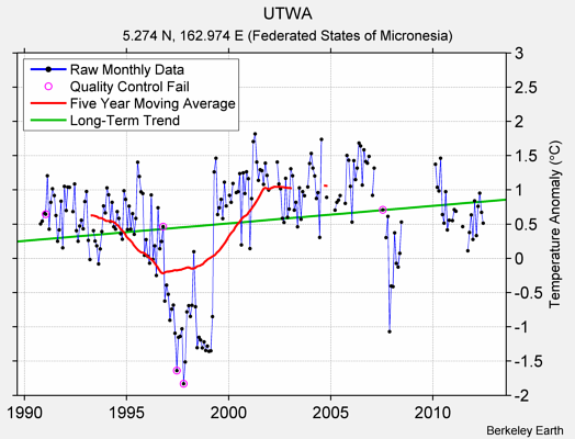 UTWA Raw Mean Temperature