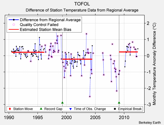 TOFOL difference from regional expectation