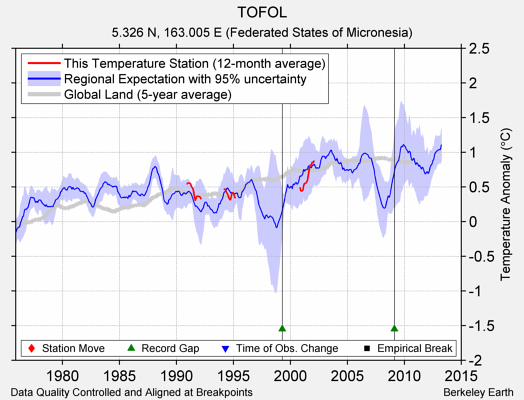 TOFOL comparison to regional expectation