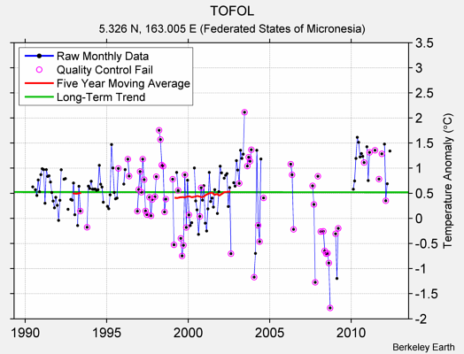 TOFOL Raw Mean Temperature