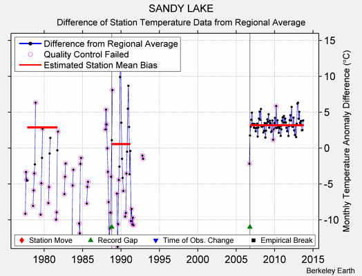 SANDY LAKE difference from regional expectation