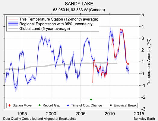 SANDY LAKE comparison to regional expectation