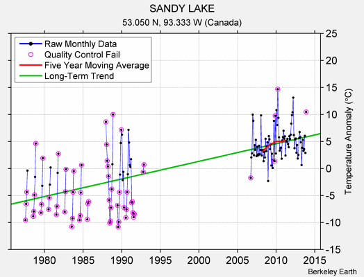 SANDY LAKE Raw Mean Temperature