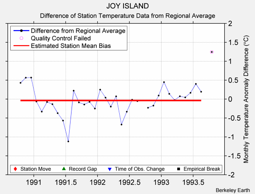 JOY ISLAND difference from regional expectation