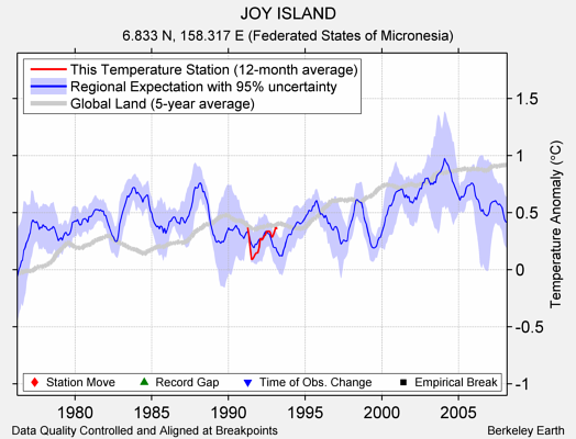 JOY ISLAND comparison to regional expectation