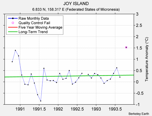 JOY ISLAND Raw Mean Temperature