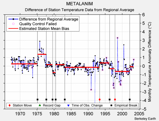 METALANIM difference from regional expectation