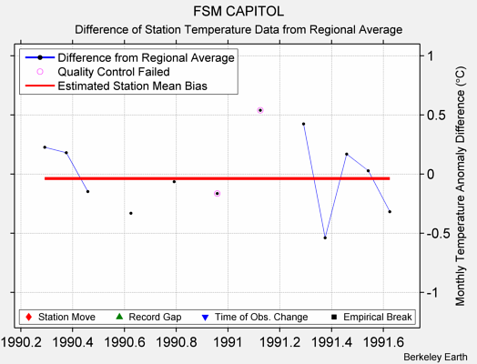 FSM CAPITOL difference from regional expectation