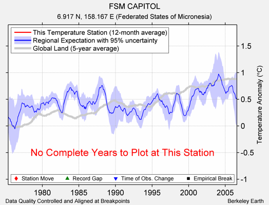 FSM CAPITOL comparison to regional expectation