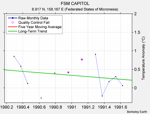 FSM CAPITOL Raw Mean Temperature