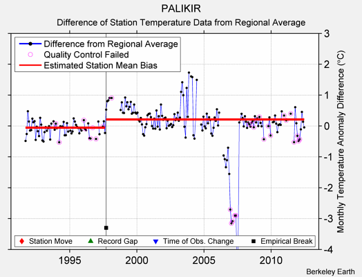 PALIKIR difference from regional expectation