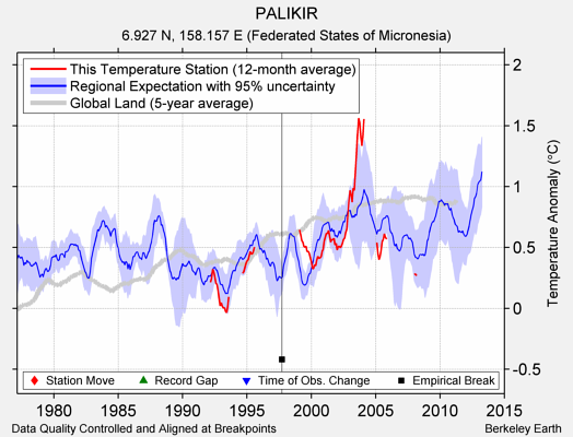 PALIKIR comparison to regional expectation