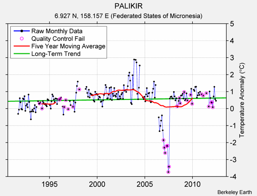 PALIKIR Raw Mean Temperature