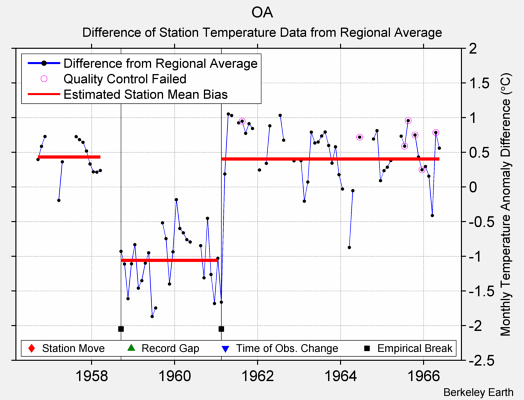 OA difference from regional expectation