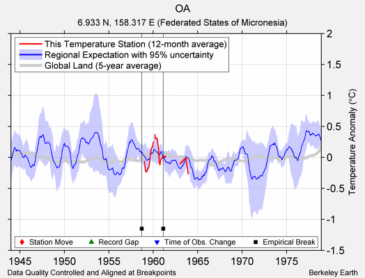 OA comparison to regional expectation