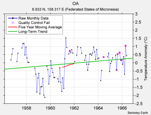 OA Raw Mean Temperature