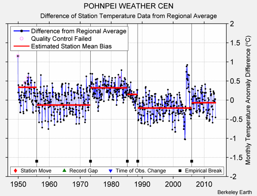 POHNPEI WEATHER CEN difference from regional expectation