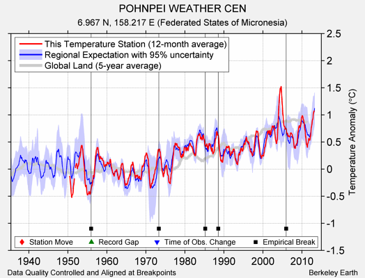 POHNPEI WEATHER CEN comparison to regional expectation