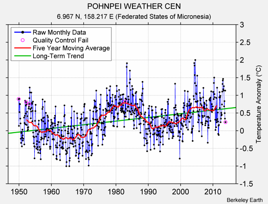 POHNPEI WEATHER CEN Raw Mean Temperature