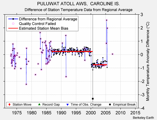 PULUWAT ATOLL AWS,  CAROLINE IS. difference from regional expectation