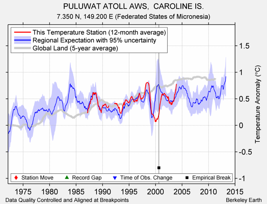 PULUWAT ATOLL AWS,  CAROLINE IS. comparison to regional expectation