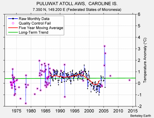 PULUWAT ATOLL AWS,  CAROLINE IS. Raw Mean Temperature