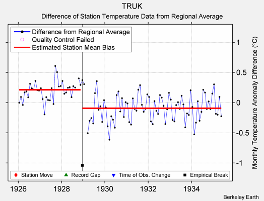 TRUK difference from regional expectation