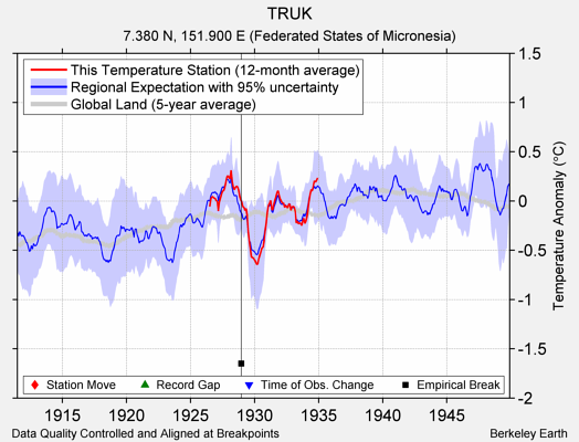 TRUK comparison to regional expectation