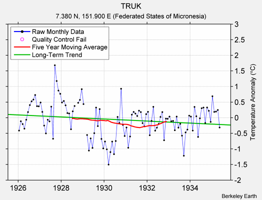 TRUK Raw Mean Temperature