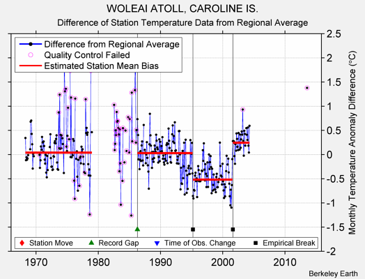 WOLEAI ATOLL, CAROLINE IS. difference from regional expectation