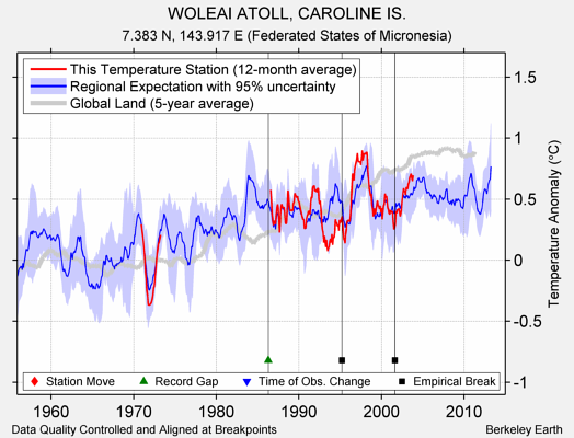 WOLEAI ATOLL, CAROLINE IS. comparison to regional expectation