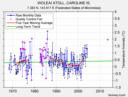 WOLEAI ATOLL, CAROLINE IS. Raw Mean Temperature