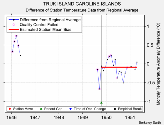 TRUK ISLAND CAROLINE ISLANDS difference from regional expectation