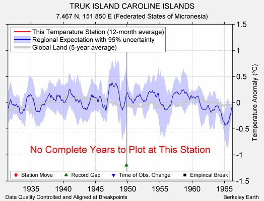 TRUK ISLAND CAROLINE ISLANDS comparison to regional expectation