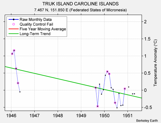 TRUK ISLAND CAROLINE ISLANDS Raw Mean Temperature