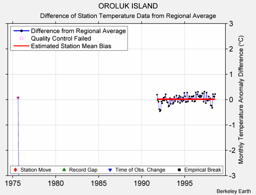 OROLUK ISLAND difference from regional expectation