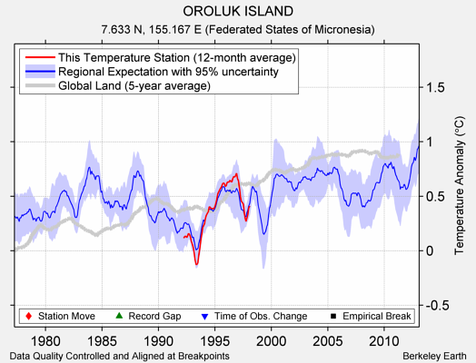 OROLUK ISLAND comparison to regional expectation